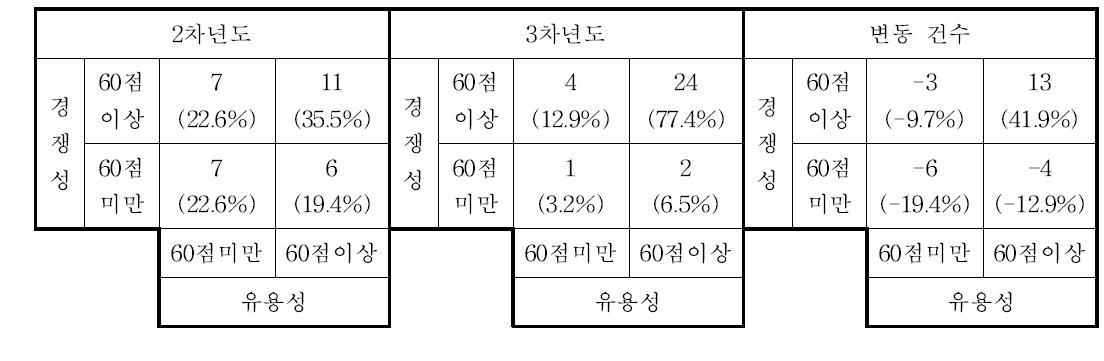 유용성 및 경쟁성 분포 건수 비교표