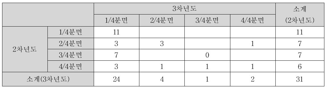 연차별 사분면 간 성과물 이동 분석표