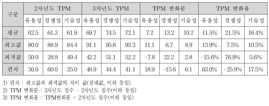 연차별 성과물 TPM 총괄 비교표