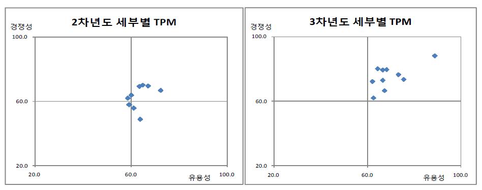 연차별 TPM 세부별 비교도