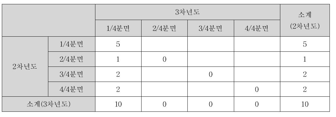 연차별 사분면 간 세부별 이동 분석표