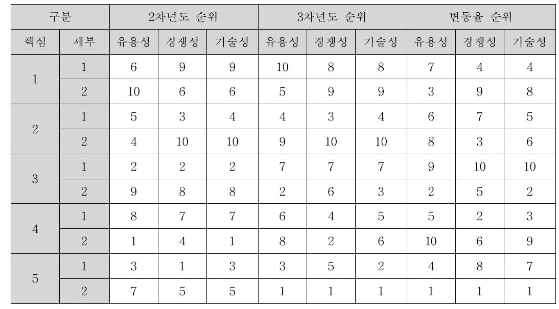 연차별 세부별 순위 비교표