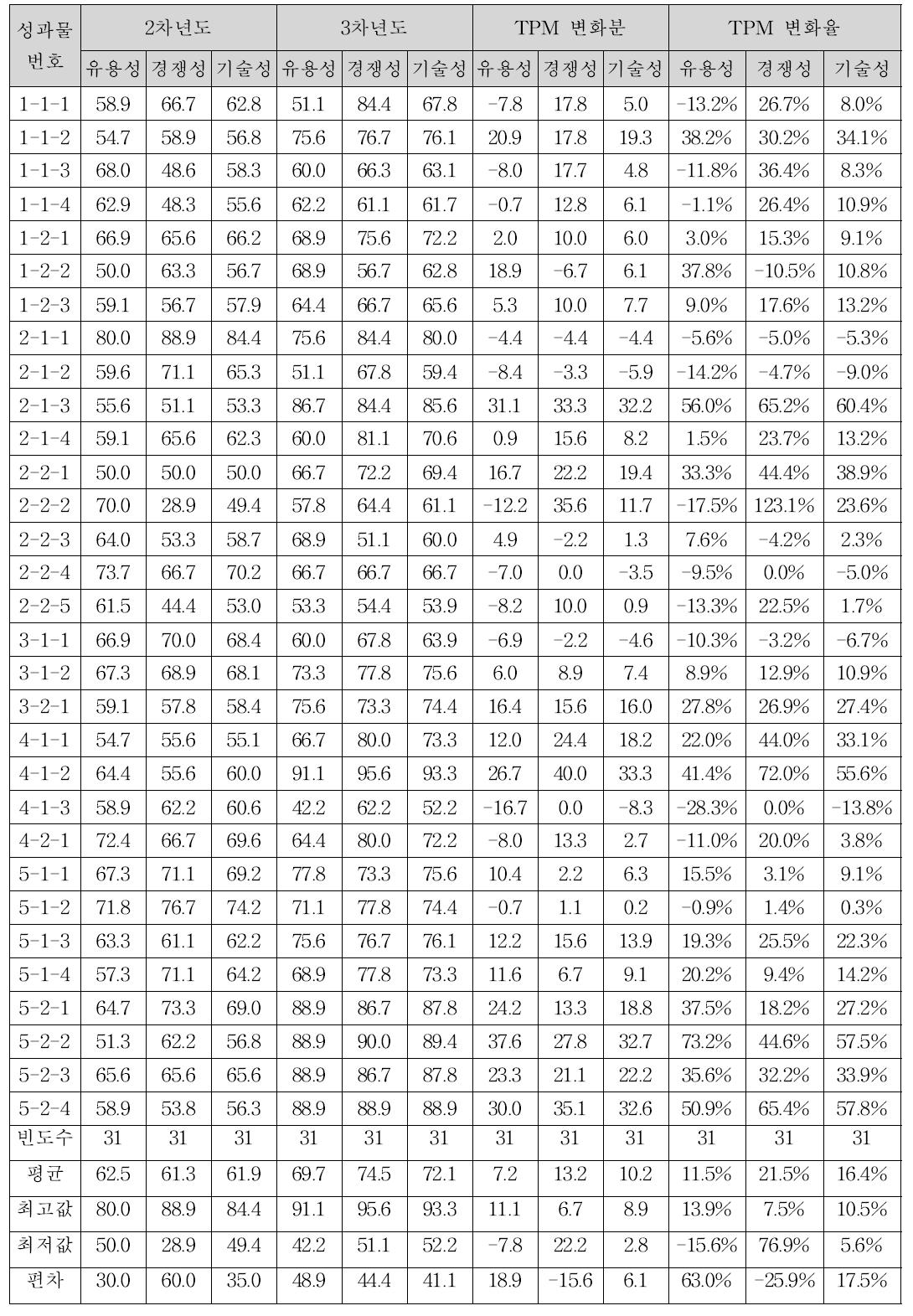 연차별 성과물 TPM 성과물별 비교표