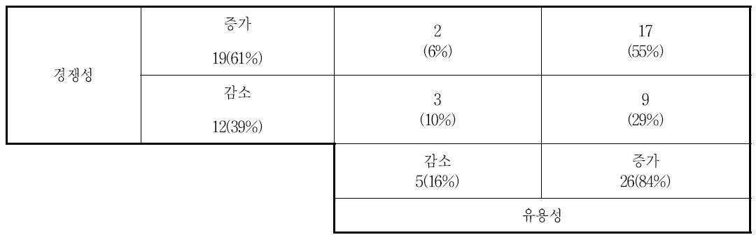 성과물별 유용성 및 경쟁성 변동 집계표