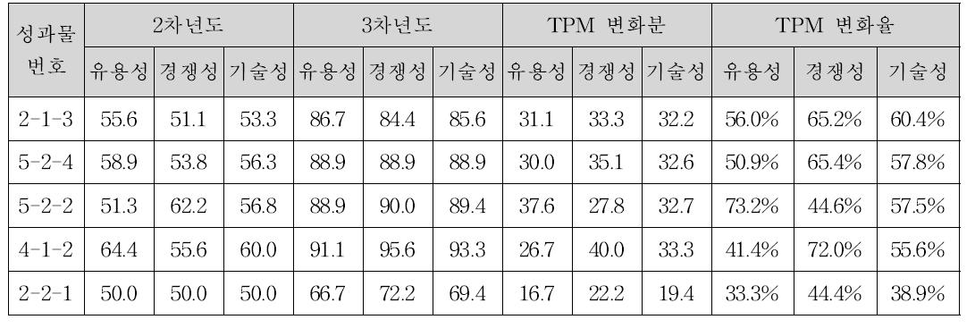 연차별 기술성 점수 증가 5대 성과물 비교표