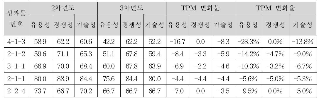 연차별 기술성 점수 감소 5대 성과물 비교표