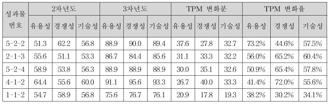 연차별 유용성 점수 증가 5대 성과물 비교표