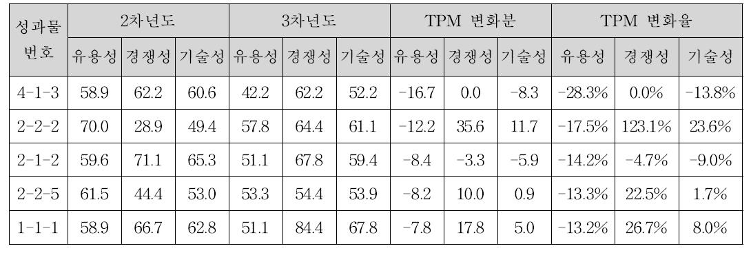 연차별 유용성 점수 감소 5대 성과물 비교표