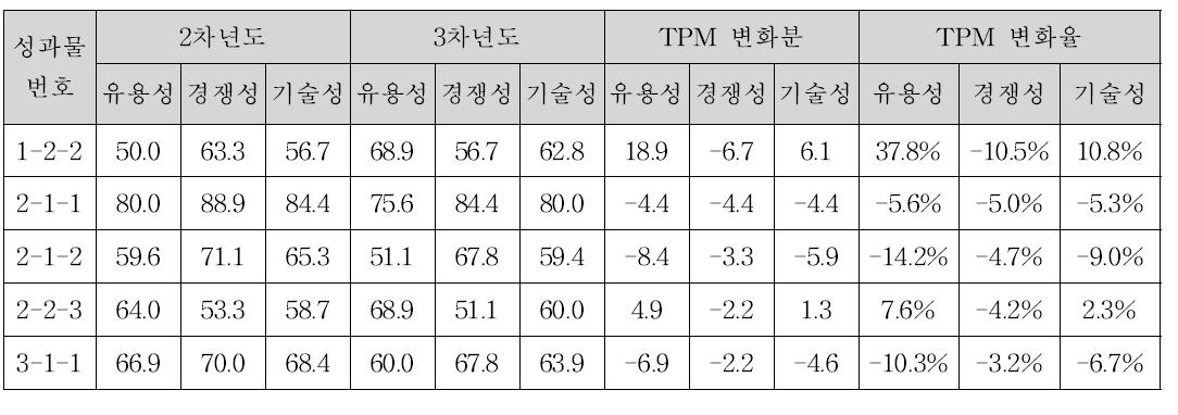 연차별 경쟁성 점수 감소 5대 성과물 비교표