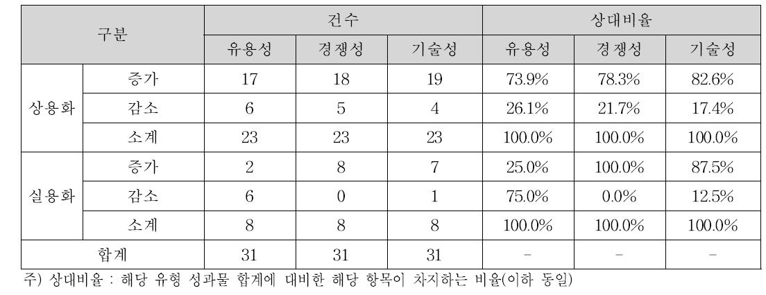 성과물 활용 방법에 따른 TPM 변동 집계표