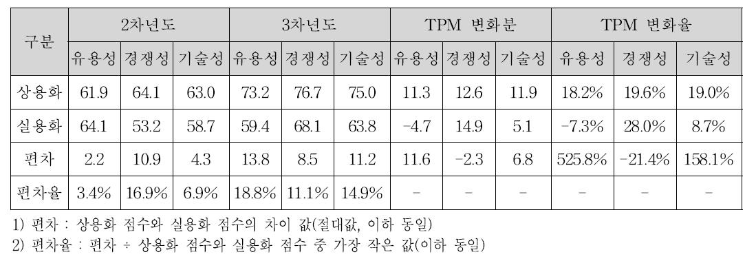 성과물 활용 방법에 따른 TPM 변동 분석표