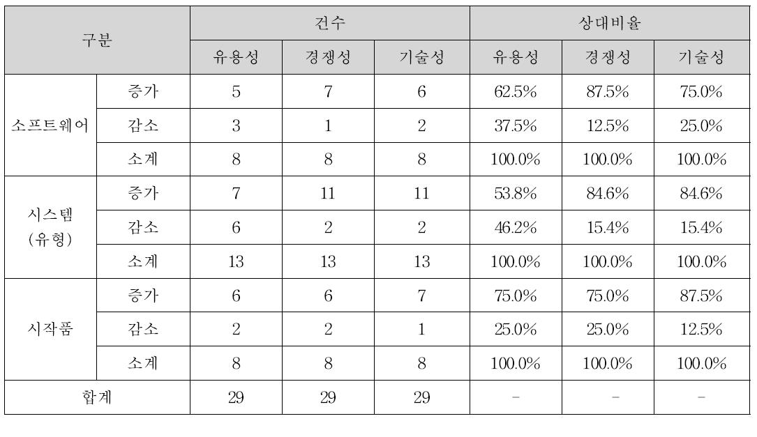 성과물 유형에 따른 TPM 변동 집계표