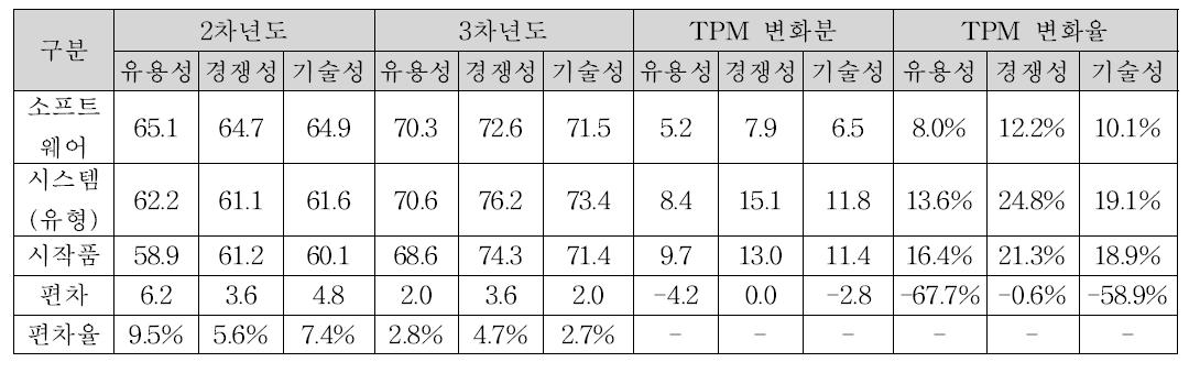 성과물 유형에 따른 TPM 변동 분석표