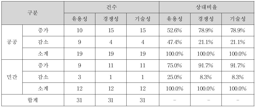 성과물 1차수요자에 따른 TPM 변동 집계표