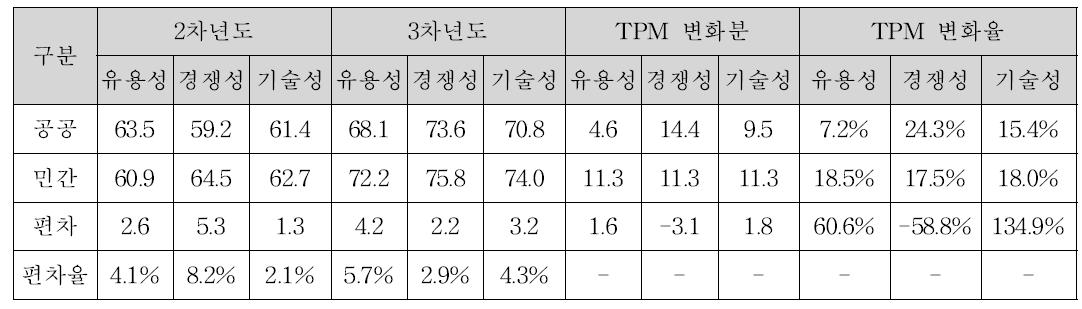 성과물 1차수요자에 따른 TPM 변동 분석표