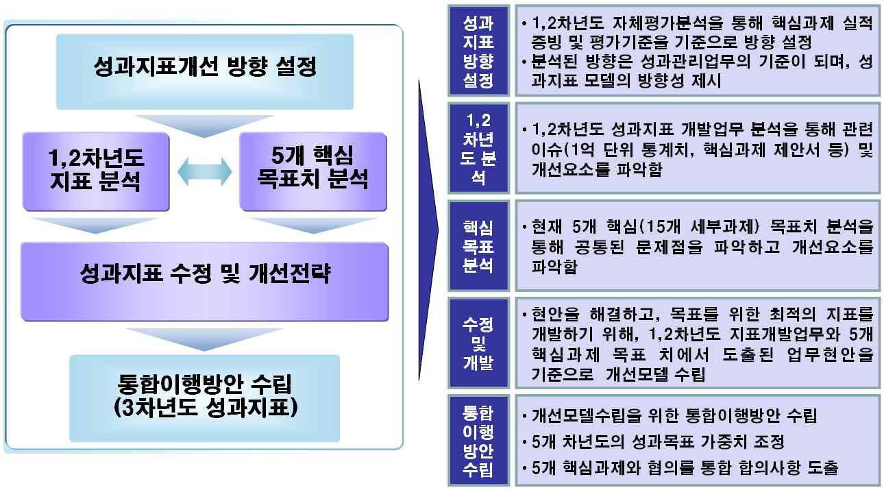 성과지표 개선절차