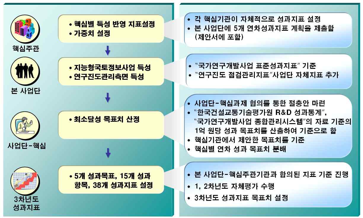 성과지표 개편 방향