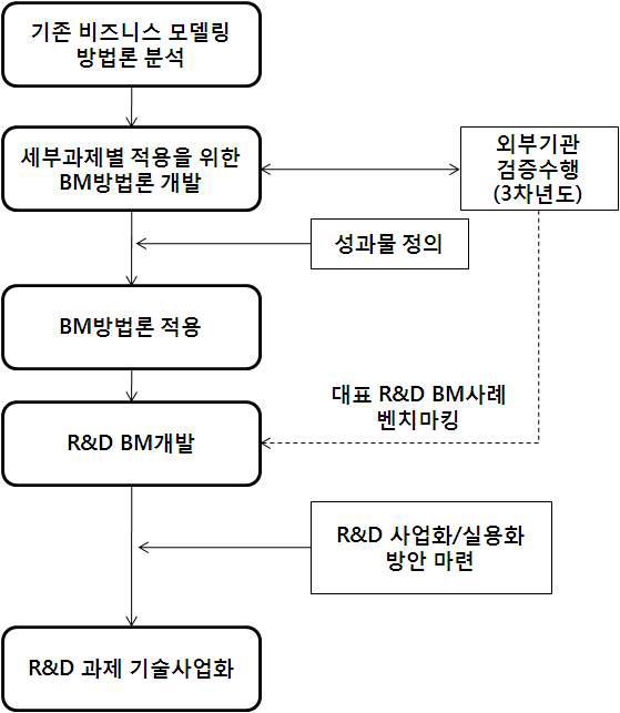 비즈니스 모델링 및 상업화 로드맵 작성에 관한연구 체계도