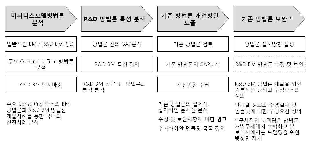 방법론 개선을 위한 접근 방법