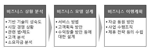 일반적인 비즈니스 모델 방법론 내용