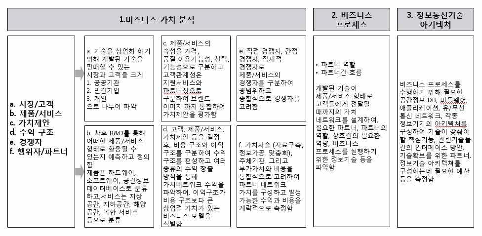 NGIS 비즈니스 모델 가이드라인