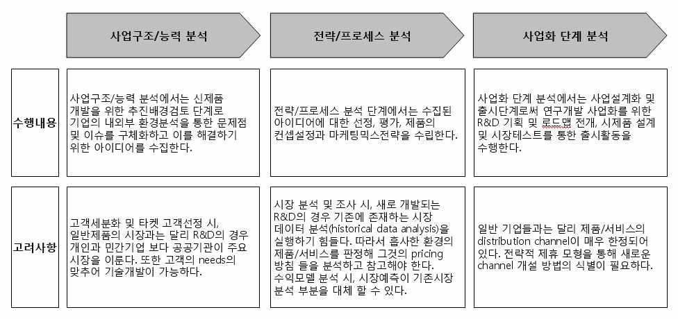 R&D 비즈니스 모델 방법론의 구성 및 내용