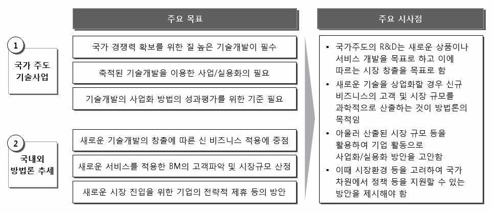 선진 방법론 분석 시사점 도출