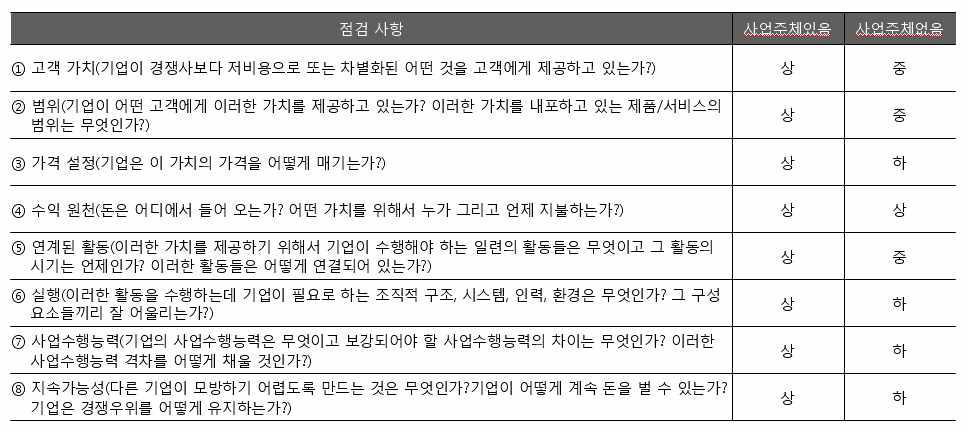 일반적인 BM방법론과 R&D BM방법론 GAP 분석