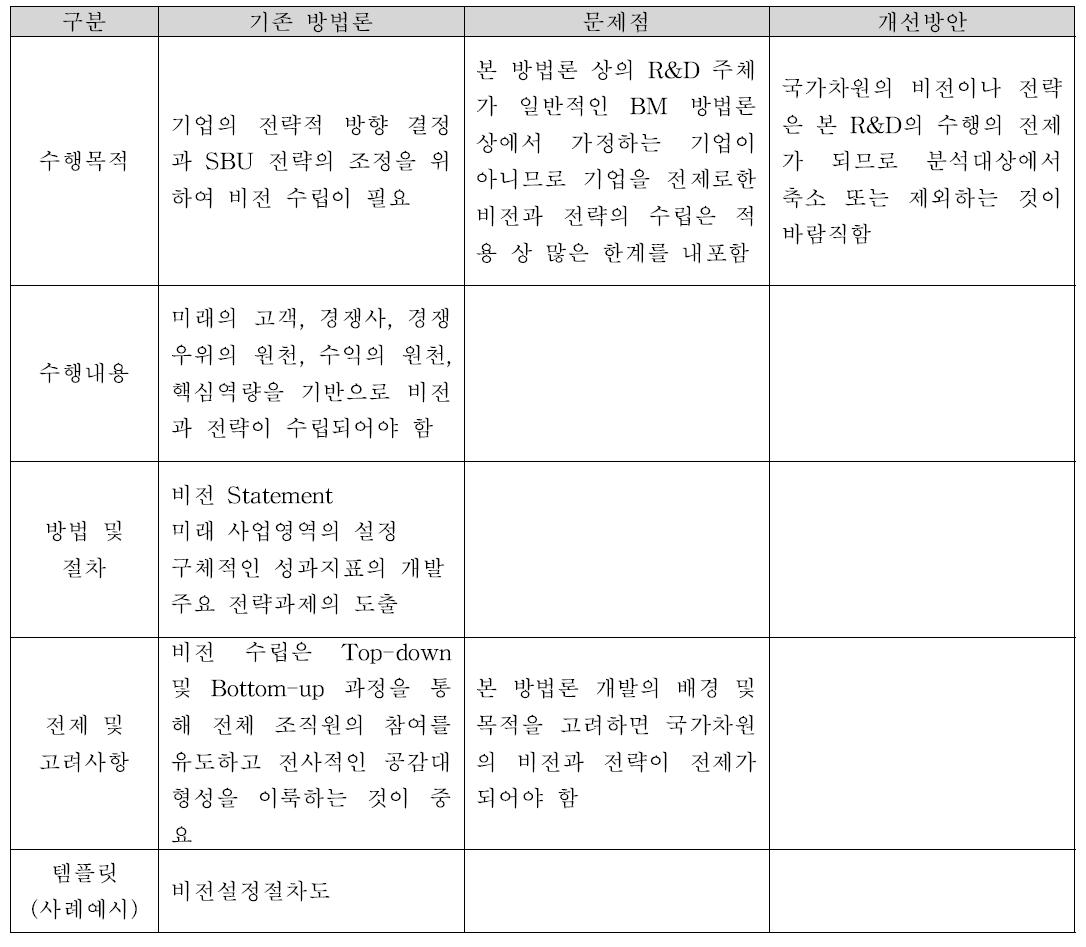 기업 이념/미션/비젼 정립