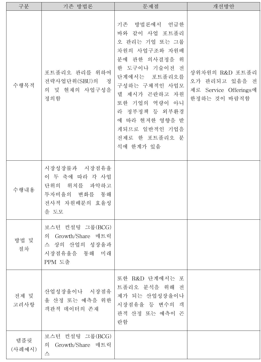 전략사업단위(SBU)의 정의 및 현재의 사업구성도 즉 제품