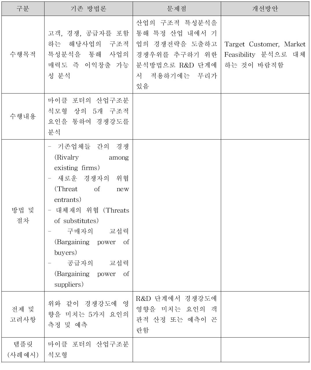 산업구조분석 즉 경쟁구조분석