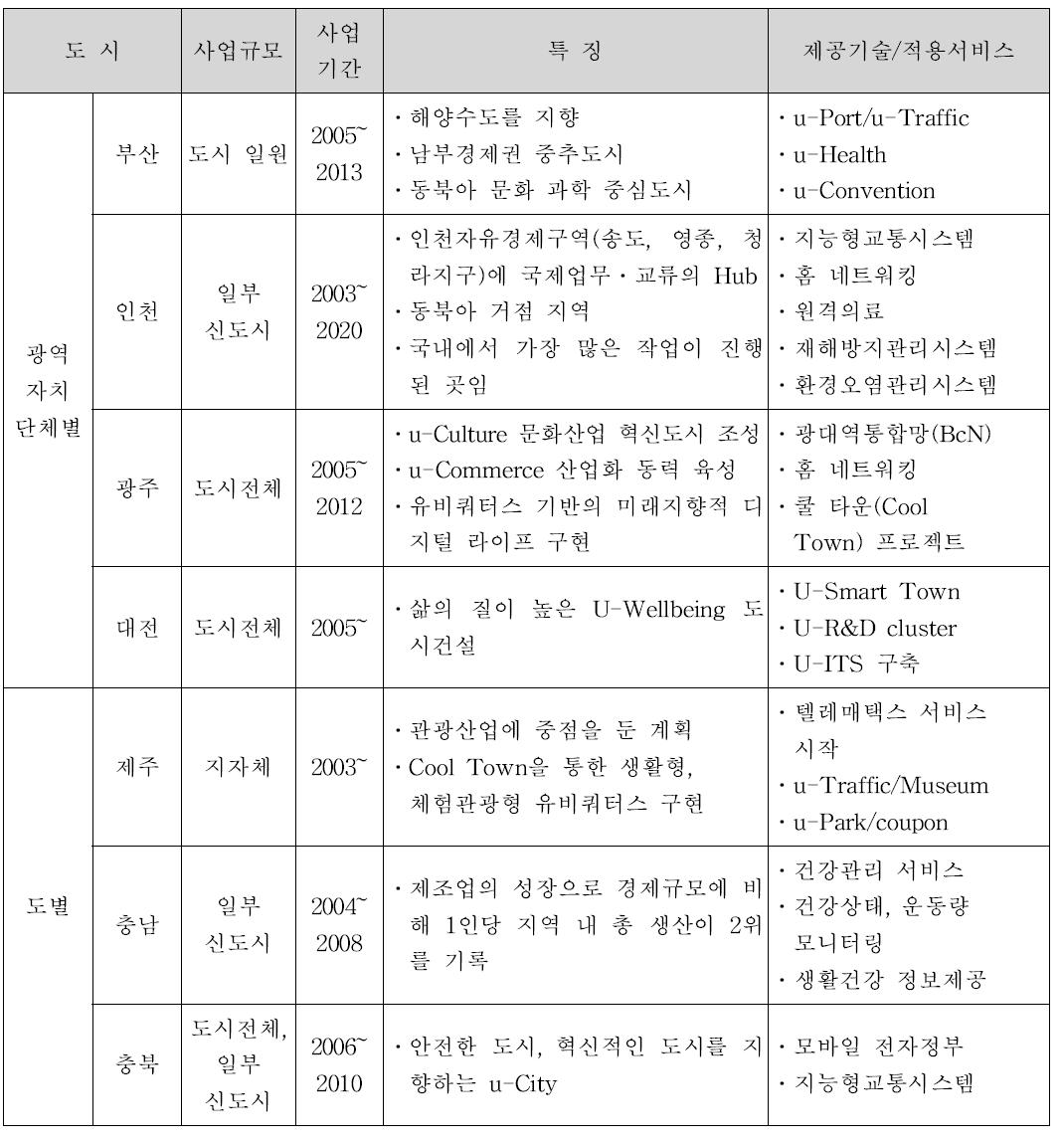 국내 u-City 추진 현황