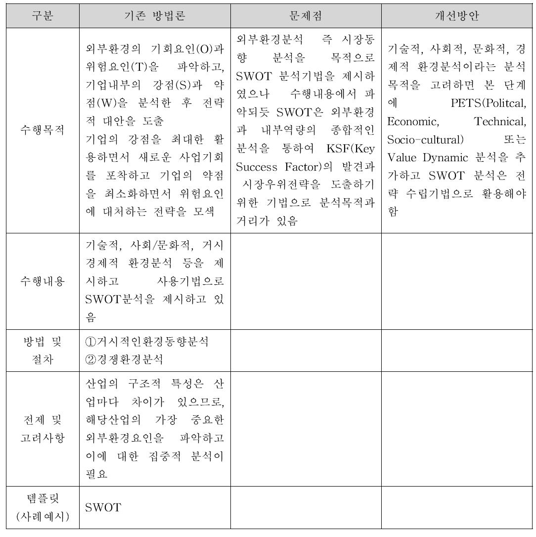 외부환경분석 즉 시장동향 분석