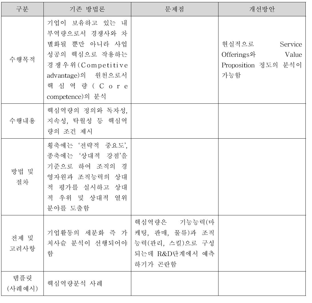 내부자원분석 즉 핵심역량분석