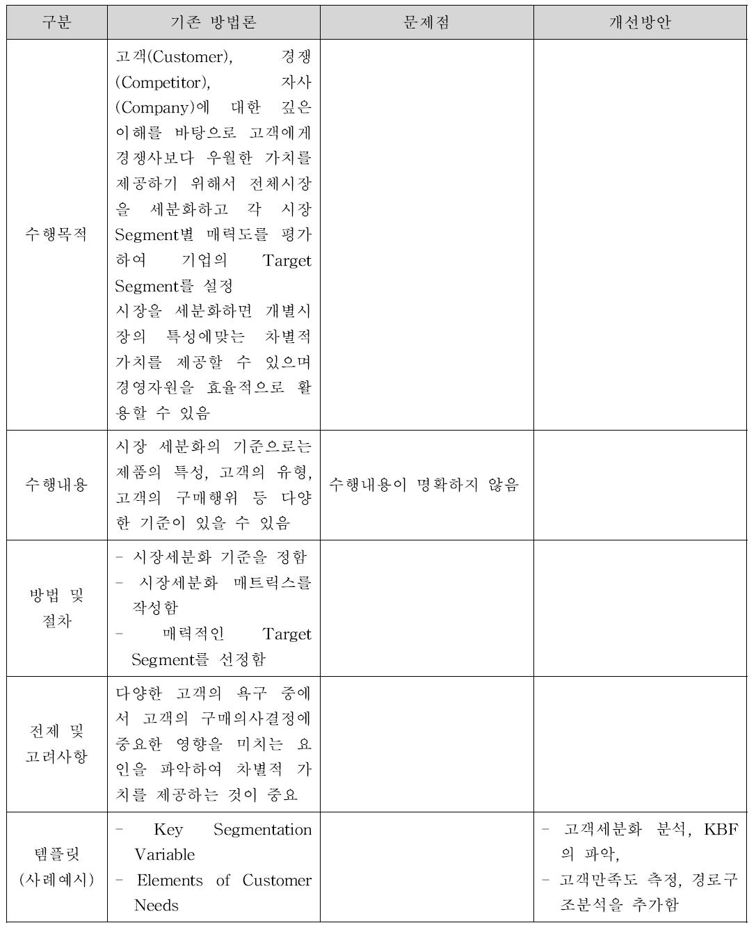 고객획득모형(Customer acquisition model)_시장세분화 및 KBF 파악