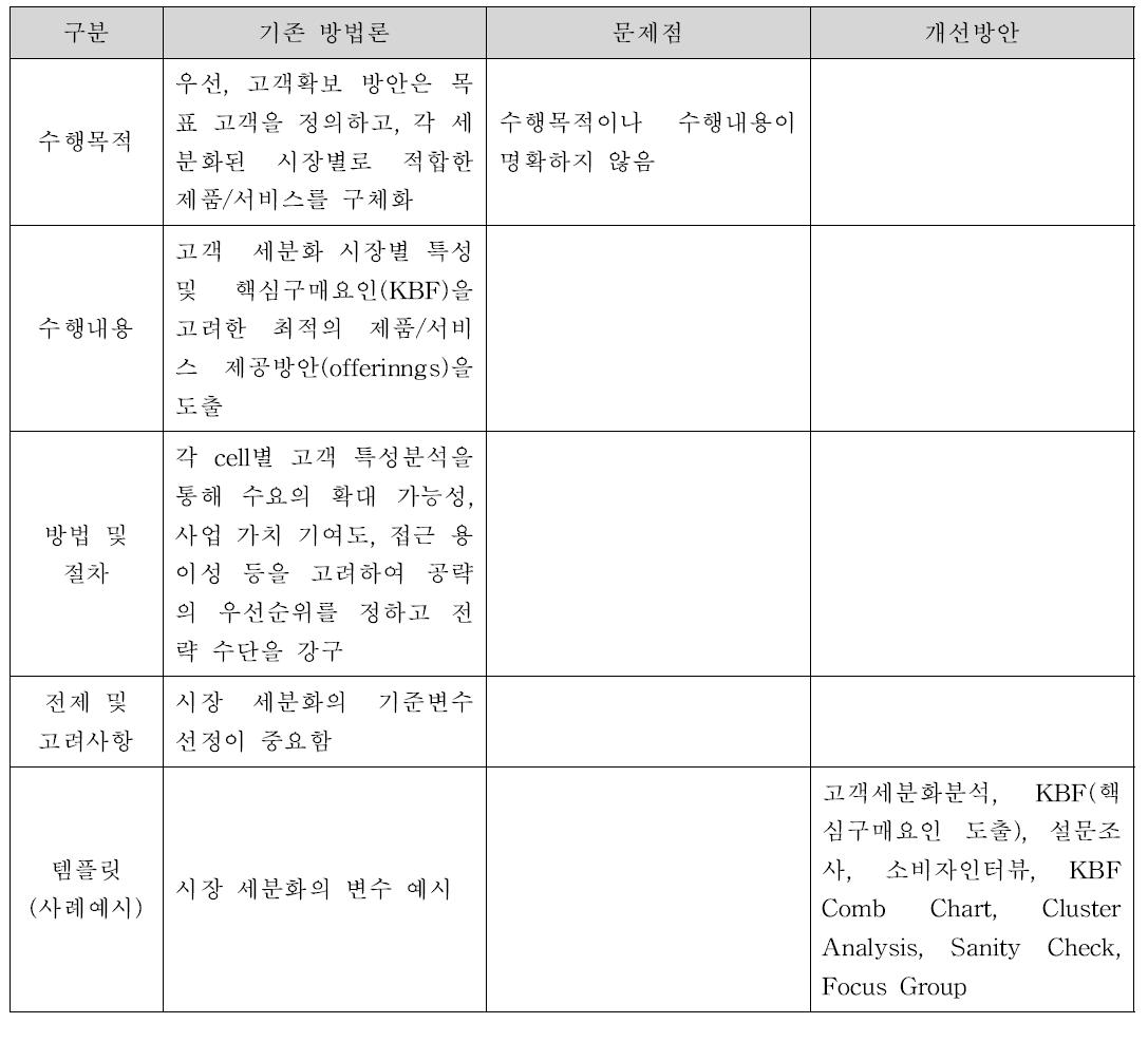 고객획득모형(Customer acquisition model)_목표시장선정