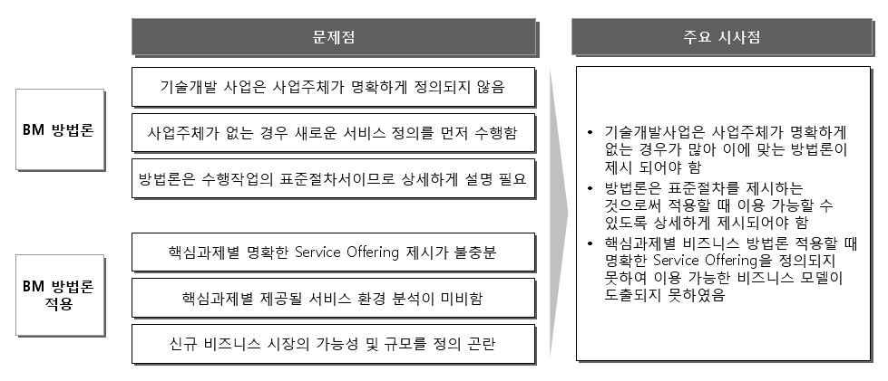 기존 방법론 GAP 분석