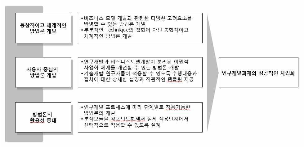 BM방법론 개선 목표 및 방향