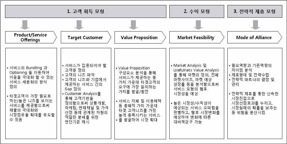 방법론 Delivery Framework