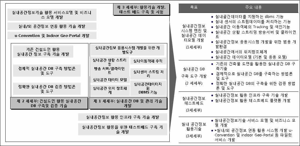 실내공간정보 구축 및 활용 기술 내용