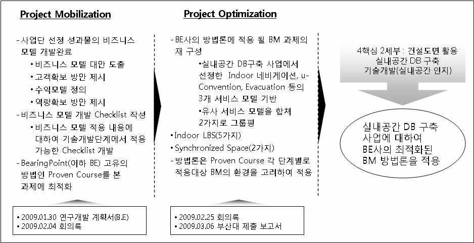 BM 선정 과정 근거