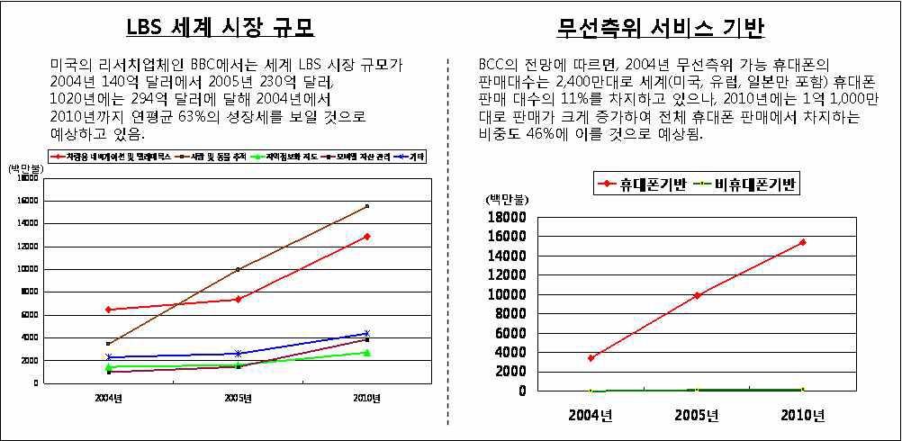 LBS 시장 현황