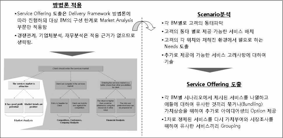 방법론 개요