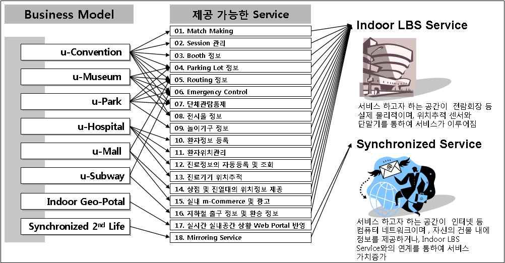 비즈니스 모델 제공 가능한 서비스 유형