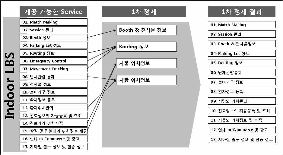 주요 서비스의 1차 정제