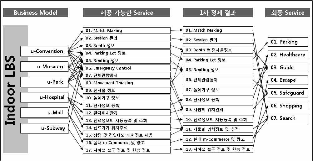 Indoor LBS 서비스 정제 과정