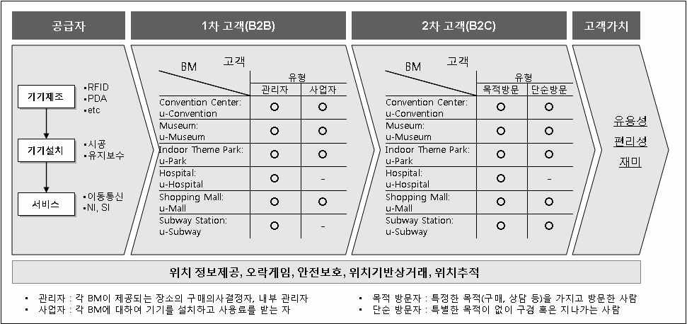 적용대상 비즈니스 모델 가치사슬