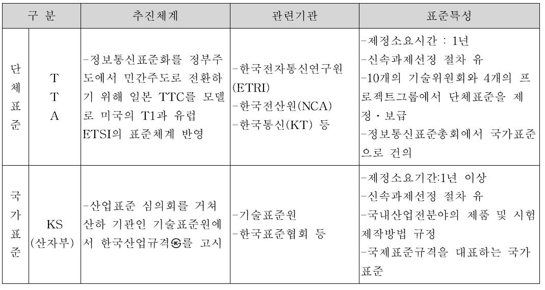 국내 표준 체계 및 특성 정리