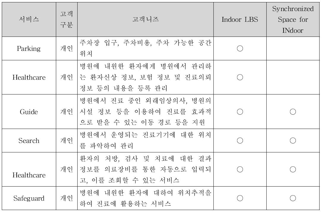 u-Hospital 시나리오 니즈 및 적용여부