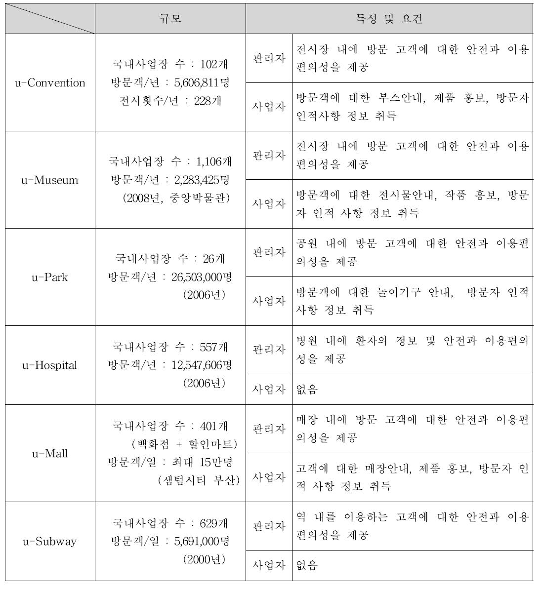 1차 고객 프로파일